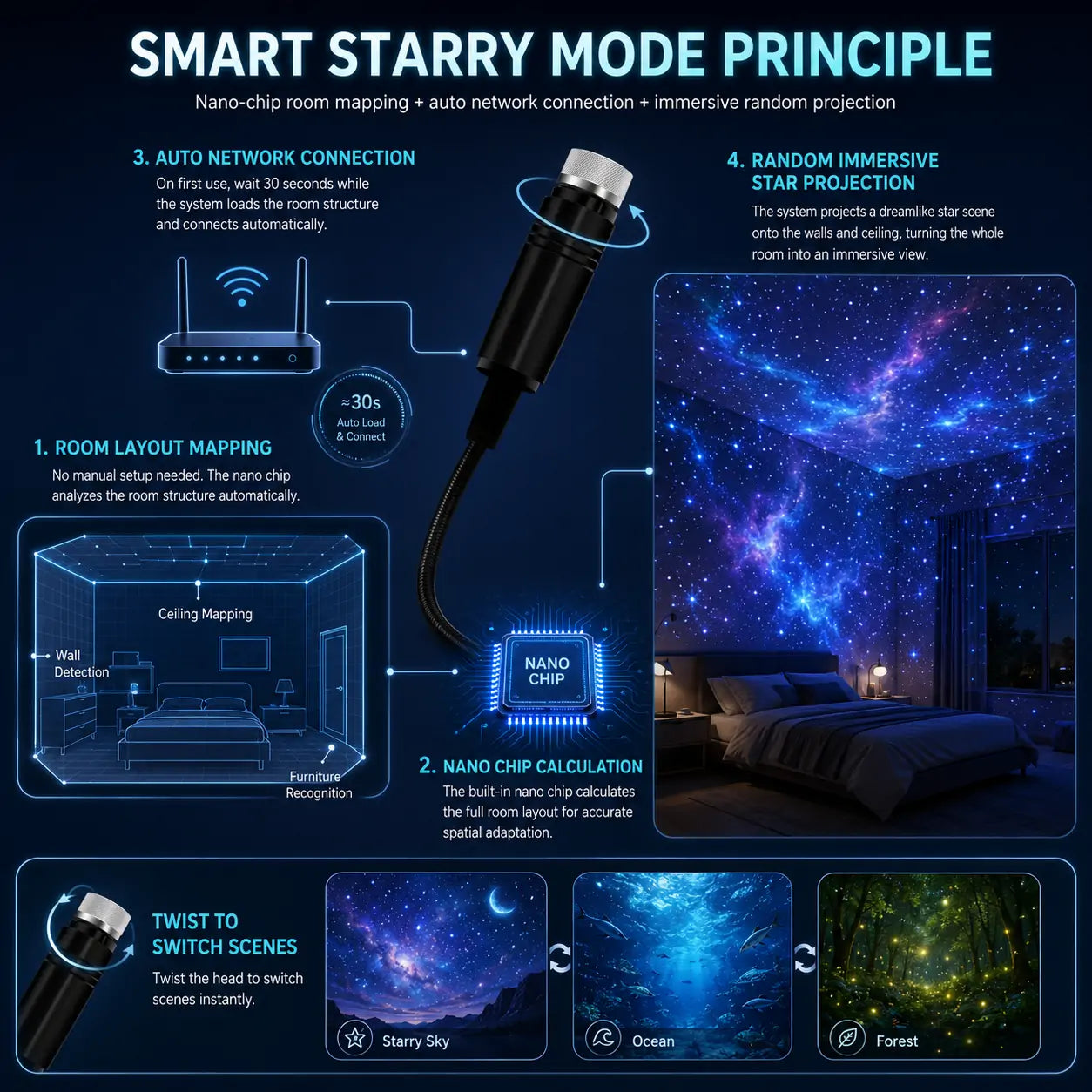 Topacme® 2-in-1 Immersive Projection & Purple Ambient Protection Mode🛡️